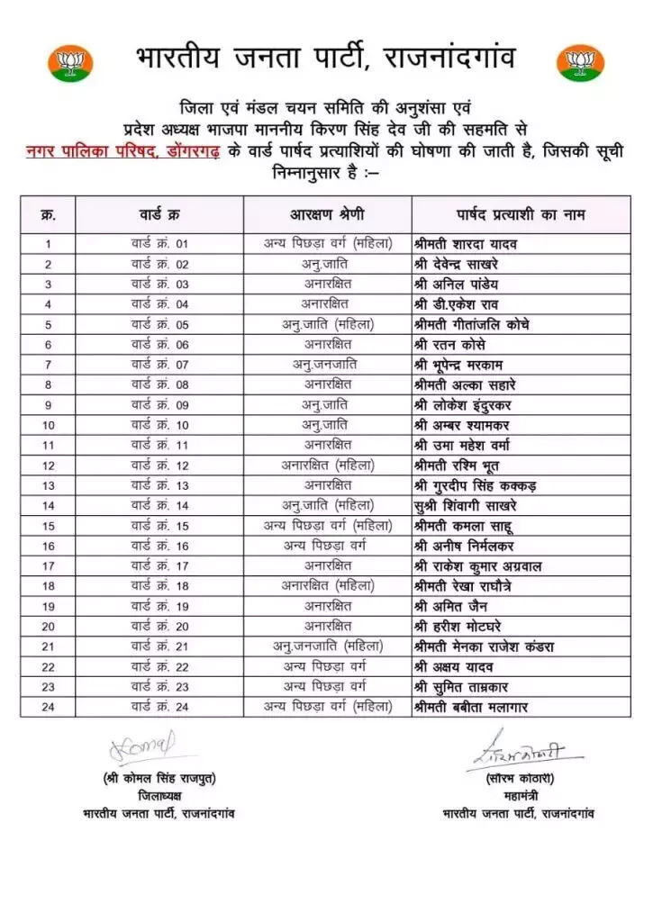 निकाय चुनाव के लिए BJP ने राजनांदगांव जिले की सूची जारी Web Morcha राजनांदगांव