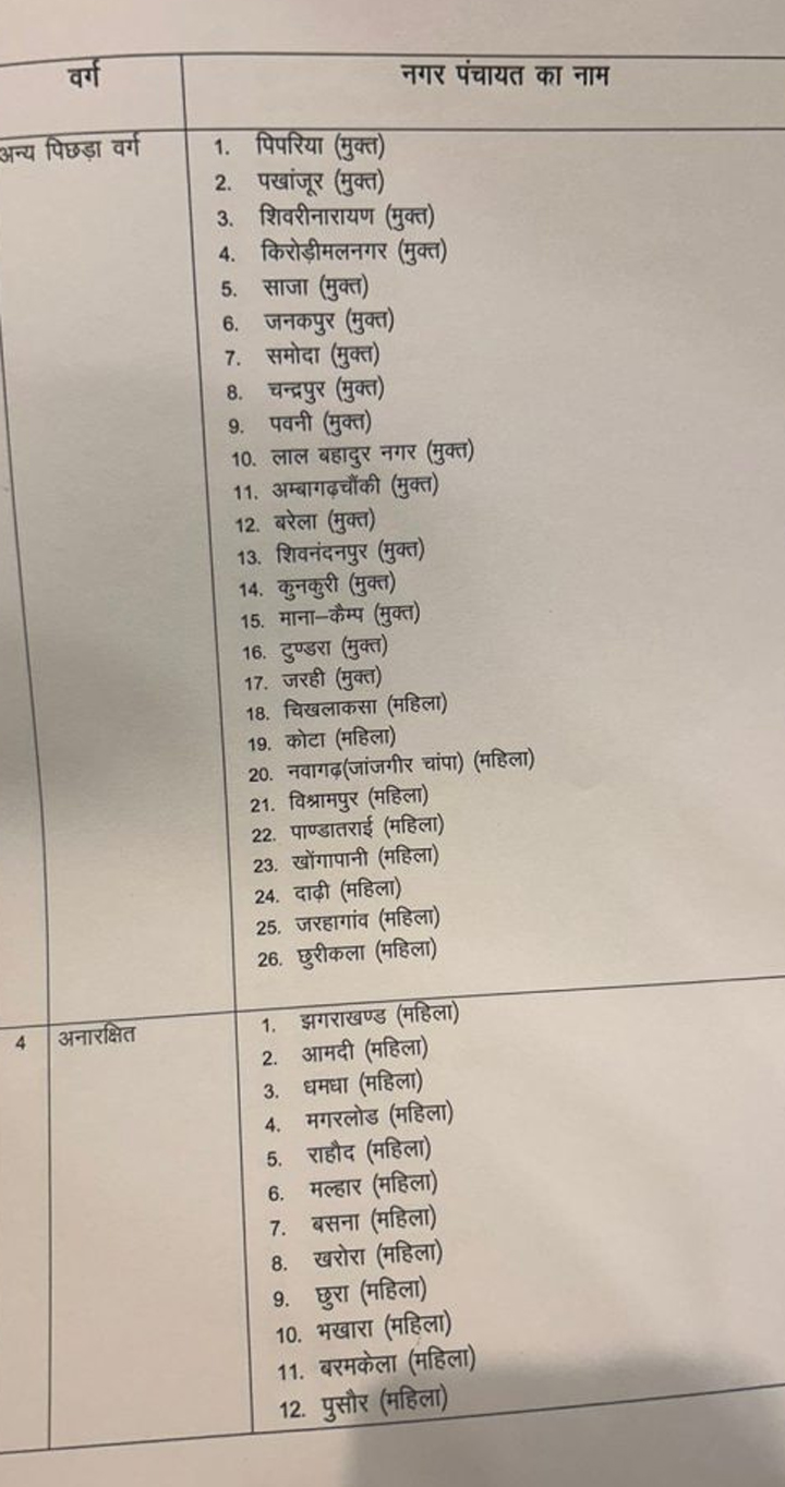 CG नगर पंचायतों की पूरी हुई आरक्षण की प्रक्रिया देखें लिस्ट Web Morcha Chhattisgarh में नगरीय निकाय चुनाव