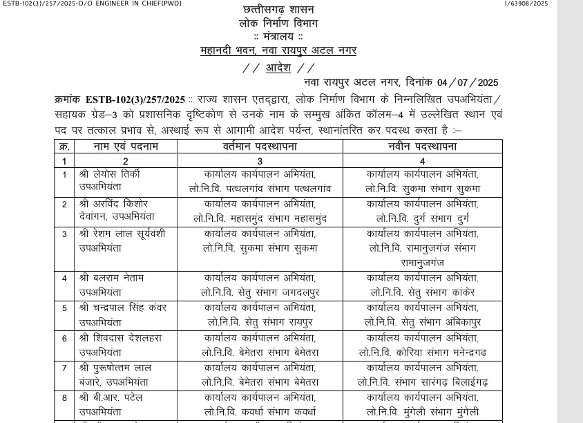 छत्तीसगढ़ लोक निर्माण विभाग में बड़े पैमाने पर तबादला देखें सूची Web Morcha लोक निर्माण विभाग छत्तीसगढ़