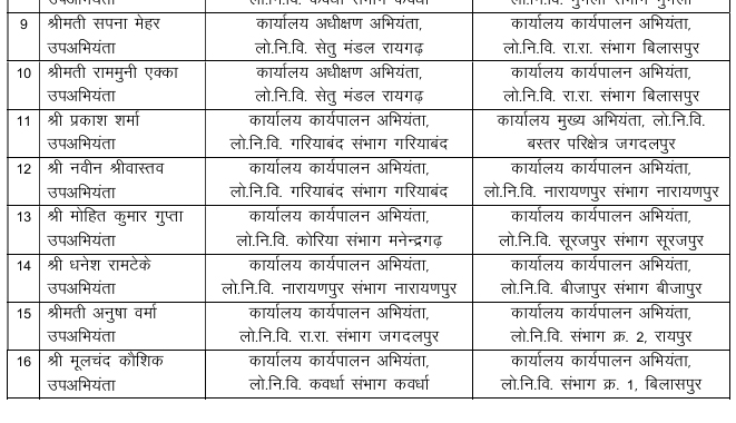 छत्तीसगढ़ लोक निर्माण विभाग में बड़े पैमाने पर तबादला देखें सूची Web Morcha लोक निर्माण विभाग छत्तीसगढ़