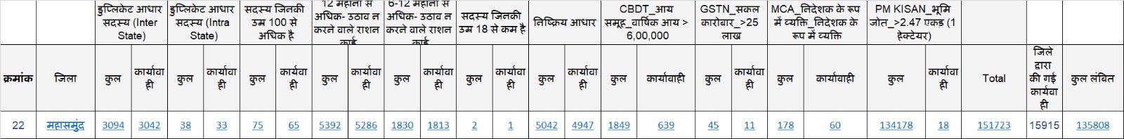 छत्तीसगढ़, फोकट का चावल 