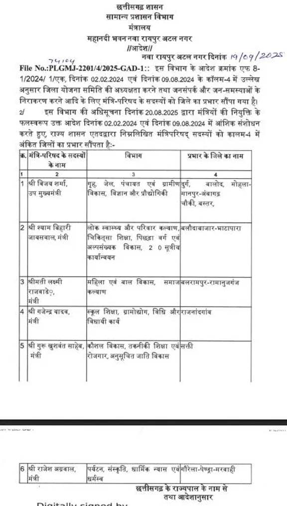 छत्तीसगढ़: मंत्रियों के जिलों के प्रभार में बदलाव, जानिए किसे मिली कहां की जिम्मेदारी Web Morcha Chhattisgarh: Changes in the charge of districts of ministers, know more