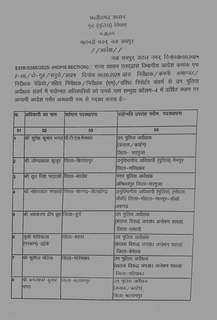 छत्तीसगढ़ पुलिस विभाग में पदोन्नति आदेश जारी Web Morcha sitename%