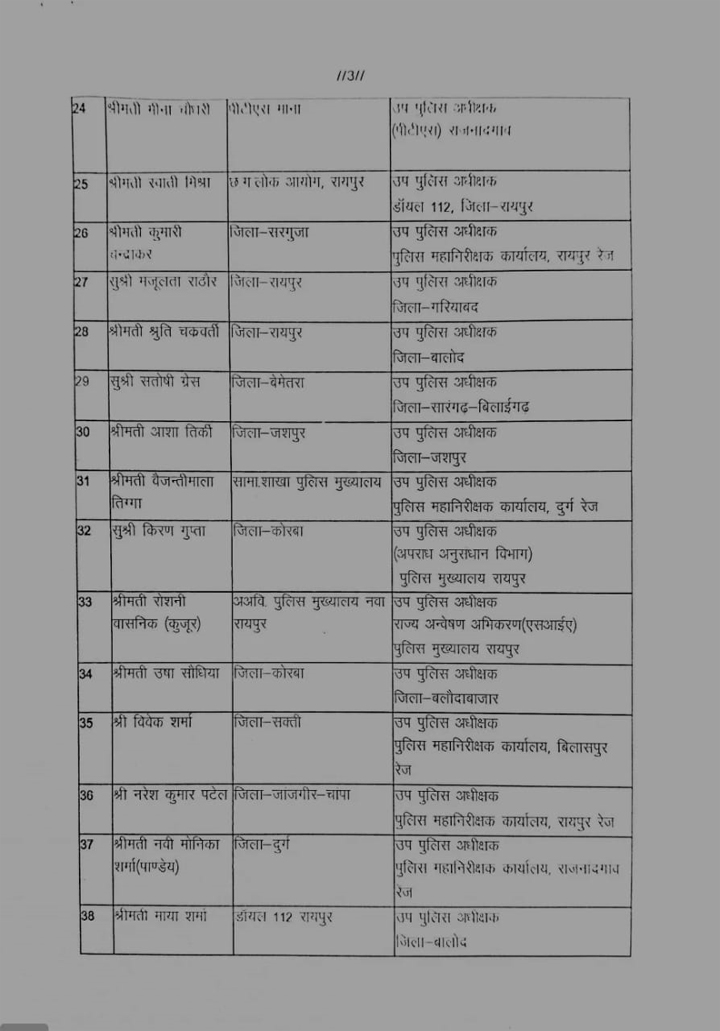 छत्तीसगढ़ पुलिस विभाग में पदोन्नति आदेश जारी Web Morcha 27 sitename%