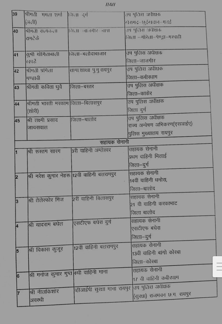 छत्तीसगढ़ पुलिस विभाग में पदोन्नति आदेश जारी Web Morcha 28 sitename%