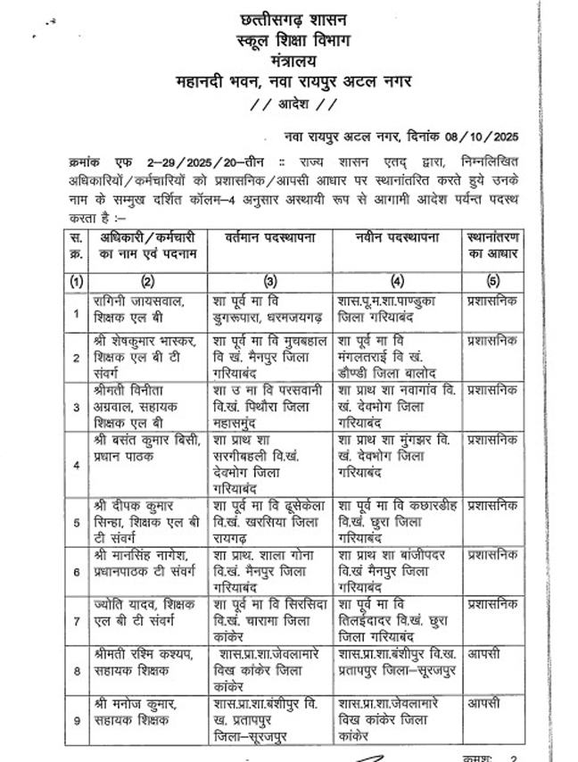 📢 छत्तीसगढ़ में 160 शिक्षकों का तबादला, शिक्षा विभाग ने जारी की तीसरी लिस्ट Web Morcha छत्तीसगढ़ में 160 शिक्षकों का तबादला