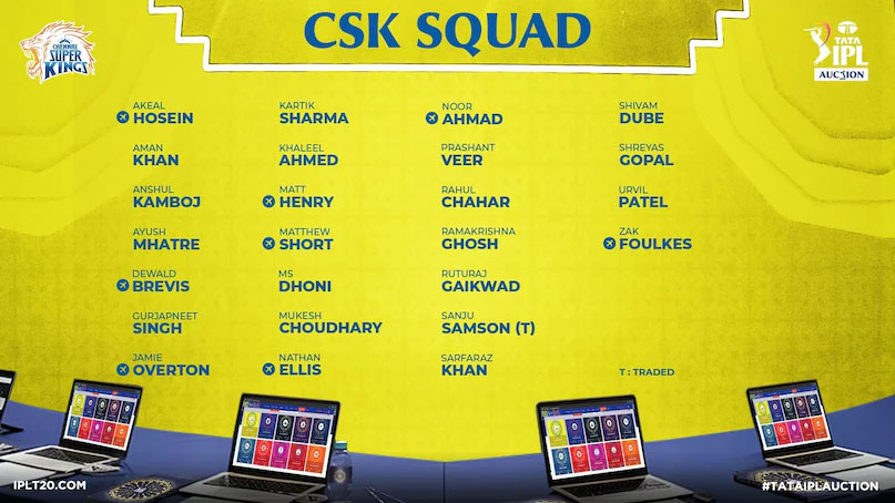 IPL 2026: ऑक्शन के बाद सभी 10 टीमों का पूरा स्क्वॉड जारी, जानें किसके पास कौन से खिलाड़ी Web Morcha चेन्नई सुपर किंग्स (CSK)