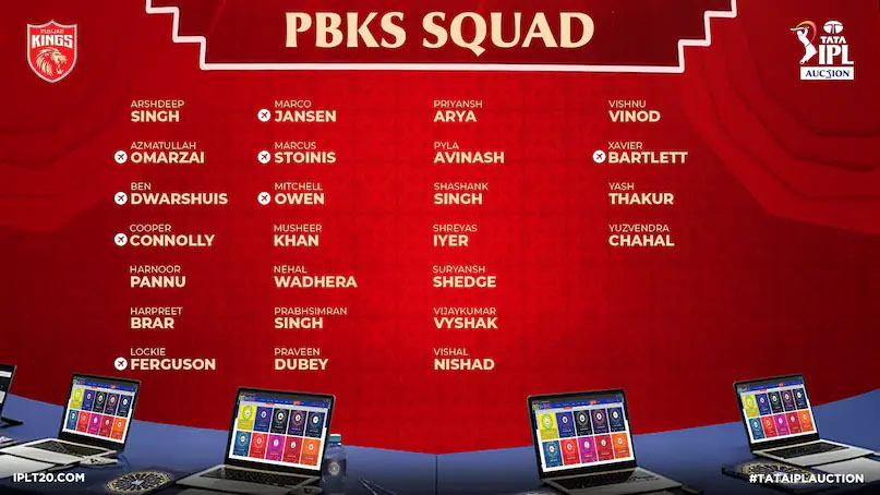 IPL 2026: ऑक्शन के बाद सभी 10 टीमों का पूरा स्क्वॉड जारी, जानें किसके पास कौन से खिलाड़ी Web Morcha पंजाब किंग्स (PBKS