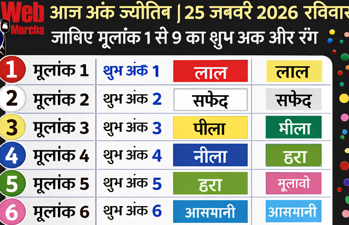 आज का अंक ज्योतिष 25 जनवरी 2026 | रविवार