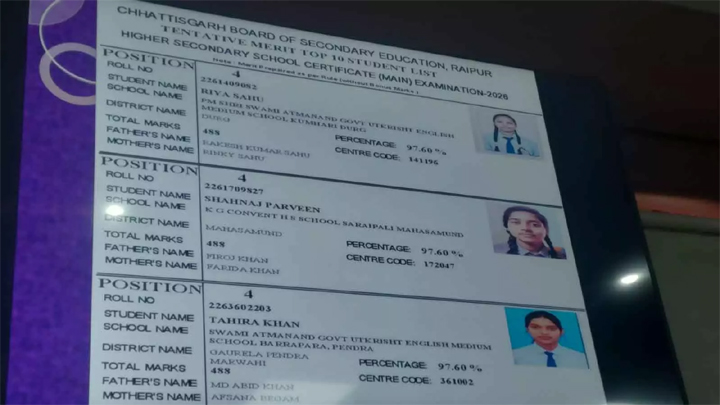 छत्तीसगढ़ बोर्ड 12वीं में रिया साहू टॉपर, 10वीं में महासमुंद की संध्या नायक ने मारी बाजी