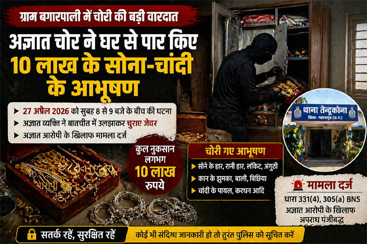 बगारपाली में बड़ी चोरी: बातों में उलझाकर 10 लाख के सोना-चांदी के जेवर ले उड़ा अज्ञात शातिर