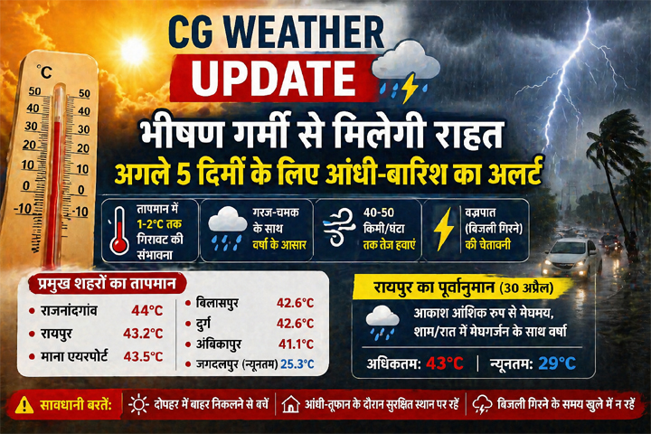 🌩️ CG Weather Update: भीषण गर्मी से मिलेगी राहत, अगले 5 दिन आंधी-बारिश का अलर्ट