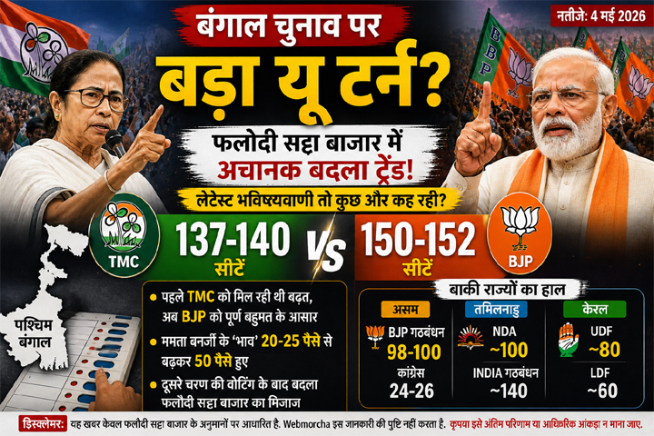 बंगाल चुनाव 2026 को लेकर फलोदी सट्टा बाजार की नई भविष्यवाणी, BJP 150+ और TMC 137-140 सीटों के अनुमान के साथ ट्रेंड में बदलाव