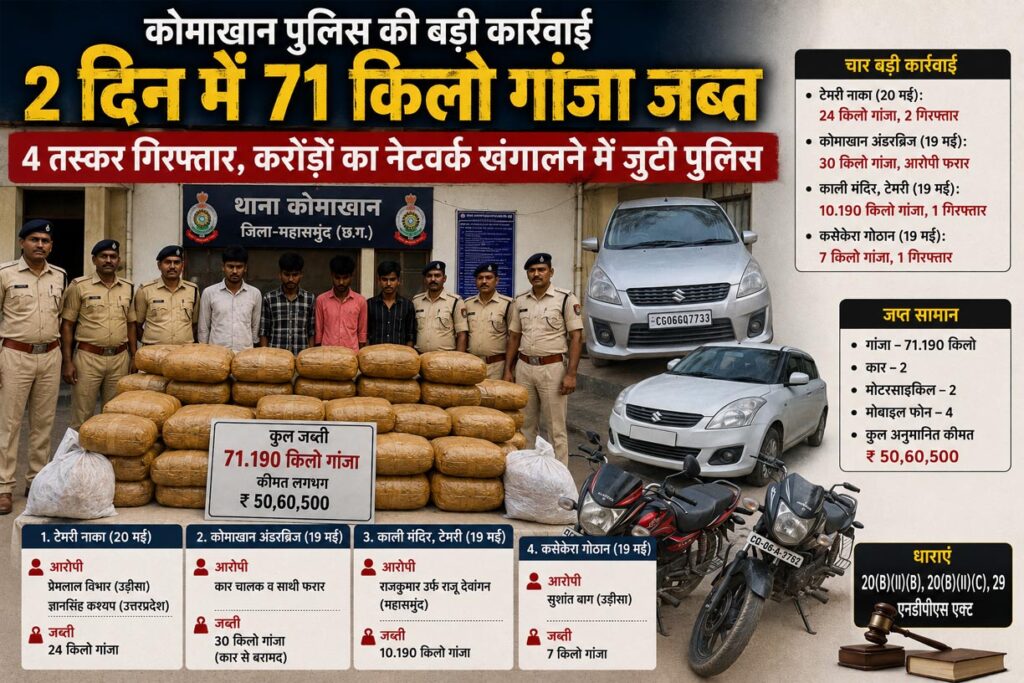 कोमाखान पुलिस का बड़ा अभियान: दो दिन में 71 किलो गांजा जब्त, 4 तस्कर गिरफ्तार, करोड़ों का नेटवर्क खंगालने में जुटी पुलिस