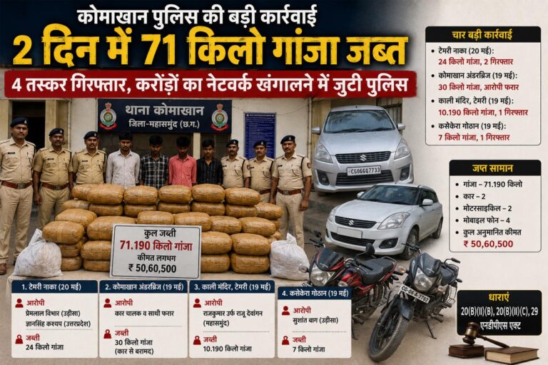 कोमाखान पुलिस का बड़ा अभियान: दो दिन में 71 किलो गांजा जब्त, 4 तस्कर गिरफ्तार, करोड़ों का नेटवर्क खंगालने में जुटी पुलिस
