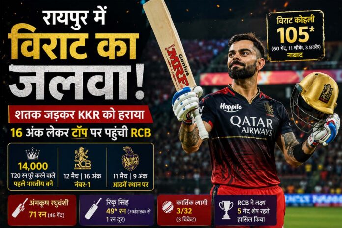 रायपुर में विराट का तूफान, शतक ठोक RCB को बनाया नंबर-1