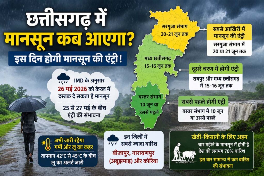 छत्तीसगढ़ में मानसून की एंट्री जल्द