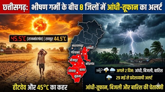 छत्तीसगढ़ मौसम अलर्ट: भीषण गर्मी के बीच 8 जिलों में आंधी-तूफान और बारिश की चेतावनी