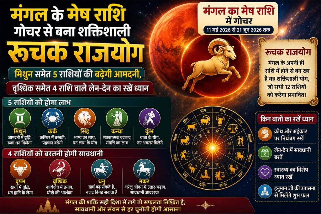 Mars Transit 2026: मंगल के मेष राशि में प्रवेश से बना रूचक राजयोग, कई राशियों को मिलेगा धन लाभ, कुछ को रहना होगा सतर्क