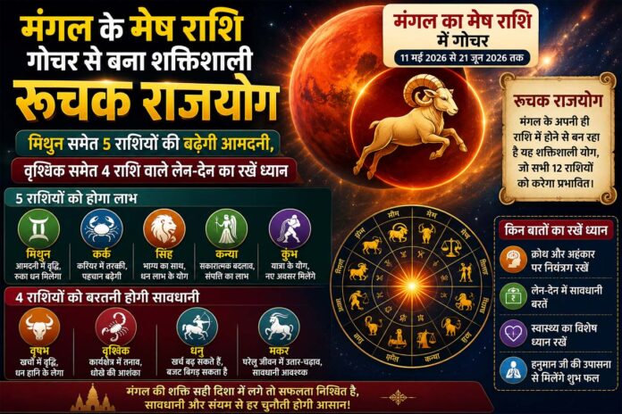 Mars Transit 2026: मंगल के मेष राशि में प्रवेश से बना रूचक राजयोग, कई राशियों को मिलेगा धन लाभ, कुछ को रहना होगा सतर्क