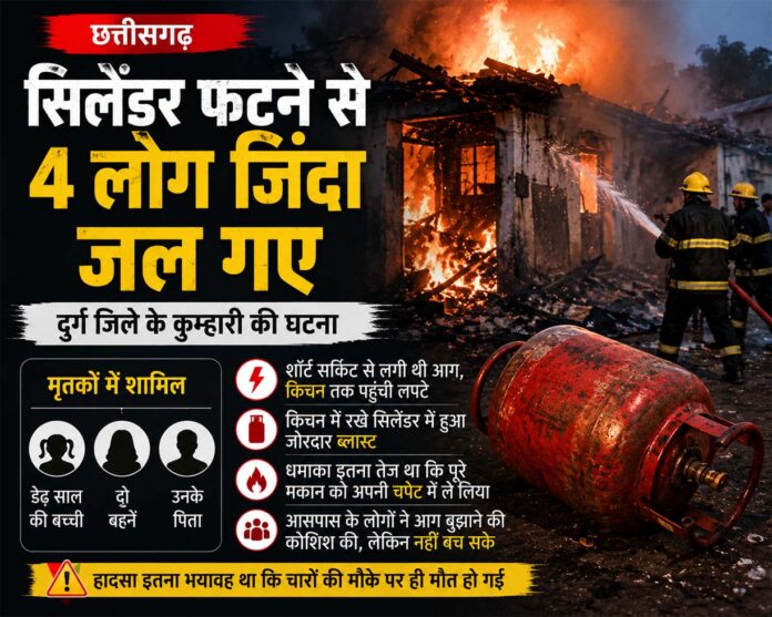 छत्तीसगढ़: सिलेंडर ब्लास्ट में एक ही परिवार के 4 लोगों की दर्दनाक मौत, घर में जिंदा जले पिता-पुत्री समेत दो बहनें