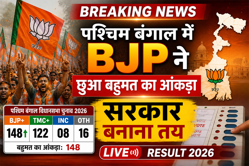 पश्चिम बंगाल विधानसभा चुनाव 2026 के रुझानों में बड़ा उलटफेर देखने को मिल रहा है। ताजा आंकड़ों के मुताबिक भारतीय जनता पार्टी (BJP) बहुमत के जादुई आंकड़े के बेहद करीब पहुंच गई है और राज्य में सरकार बनाने की स्थिति में नजर आ रही है।