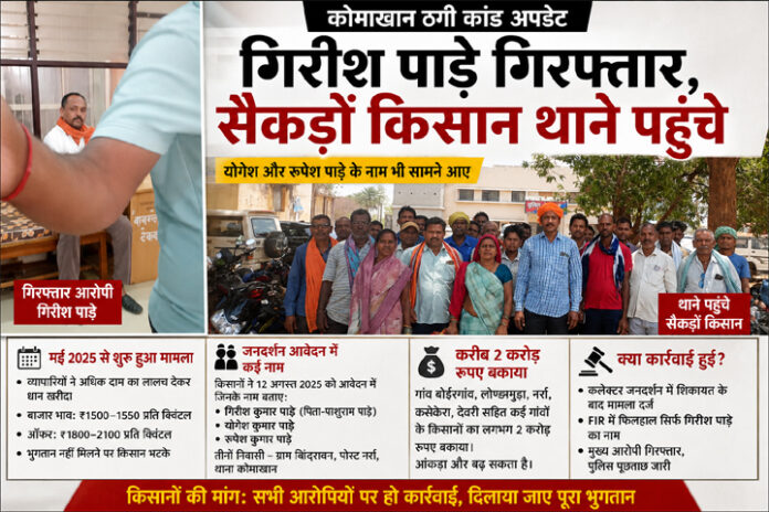 कोमाखान ठगी मामले में मुख्य आरोपी गिरीश पाड़े गिरफ्तार, सैकड़ों किसान थाने पहुंचे, अन्य आरोपियों के नाम भी सामने