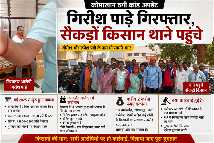 कोमाखान ठगी मामले में मुख्य आरोपी गिरीश पाड़े गिरफ्तार, सैकड़ों किसान थाने पहुंचे, अन्य आरोपियों के नाम भी सामने