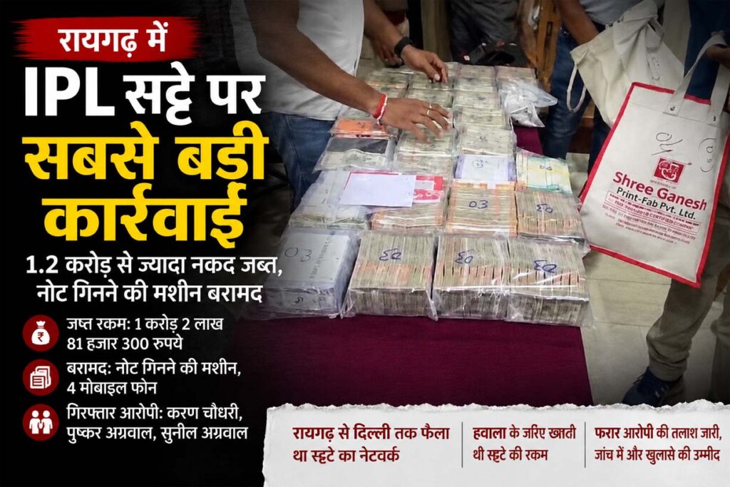 रायगढ़ में IPL सट्टे पर सबसे बड़ी रेड, 1 करोड़ से ज्यादा कैश और नोट गिनने की मशीन जब्त