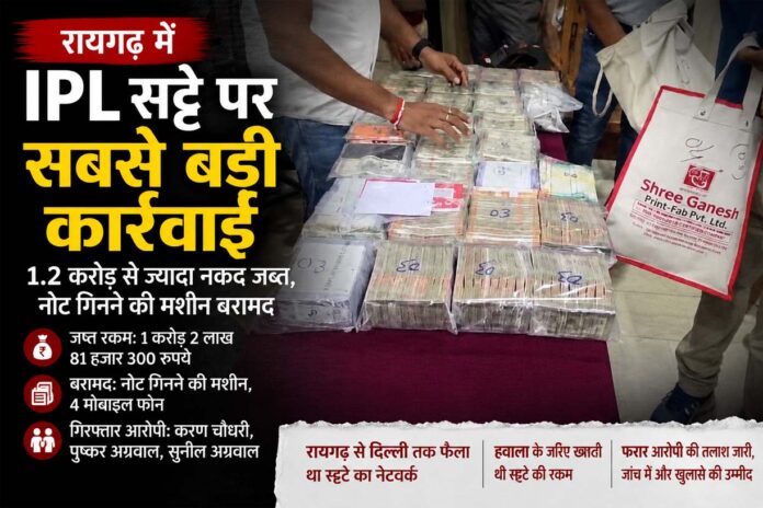 रायगढ़ में IPL सट्टे पर सबसे बड़ी रेड, 1 करोड़ से ज्यादा कैश और नोट गिनने की मशीन जब्त