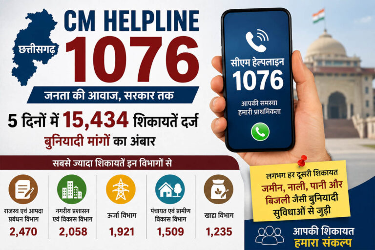 5 दिनों में खुल गई प्रदेश की असल तस्वीर! CM Helpline पर सबसे ज्यादा शिकायतें इन मुद्दों की
