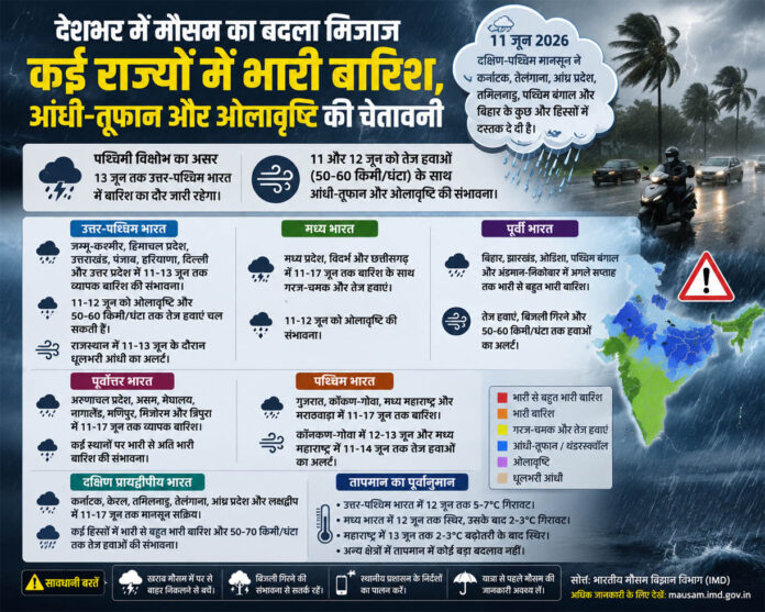 11-13 जून तक मौसम का डबल अटैक: कहीं भारी बारिश, कहीं आंधी-तूफान