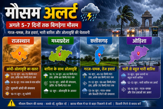 मौसम का बदलेगा मिजाज: राजस्थान में आंधी-ओलावृष्टि का अलर्ट, मध्यप्रदेश-छत्तीसगढ़ में गरज-चमक, ओडिशा में भारी से बहुत भारी बारिश की चेतावनी