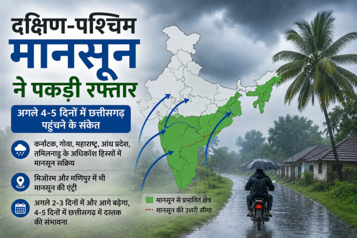 दक्षिण-पश्चिम मानसून ने पकड़ी रफ्तार, अगले 4-5 दिनों में छत्तीसगढ़ पहुंचने के संकेत