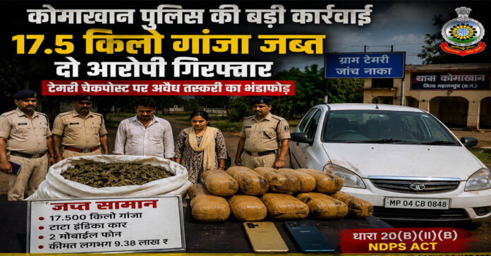 कोमाखान पुलिस की बड़ी कार्रवाई: टेमरी चेकपोस्ट पर 17.5 किलो गांजा जब्त, मध्यप्रदेश के दो आरोपी गिरफ्तार