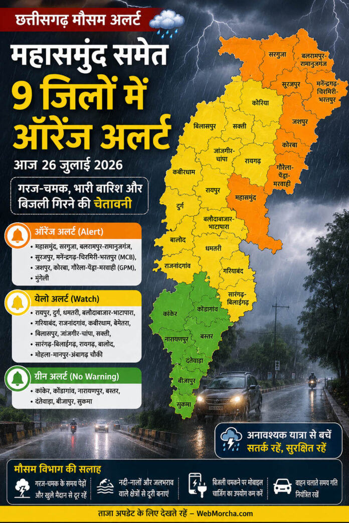 CG Weather Alert: छत्तीसगढ़ में आज कई जिलों में भारी बारिश का खतरा, महासमुंद समेत 9 जिलों में ऑरेंज अलर्ट जारी