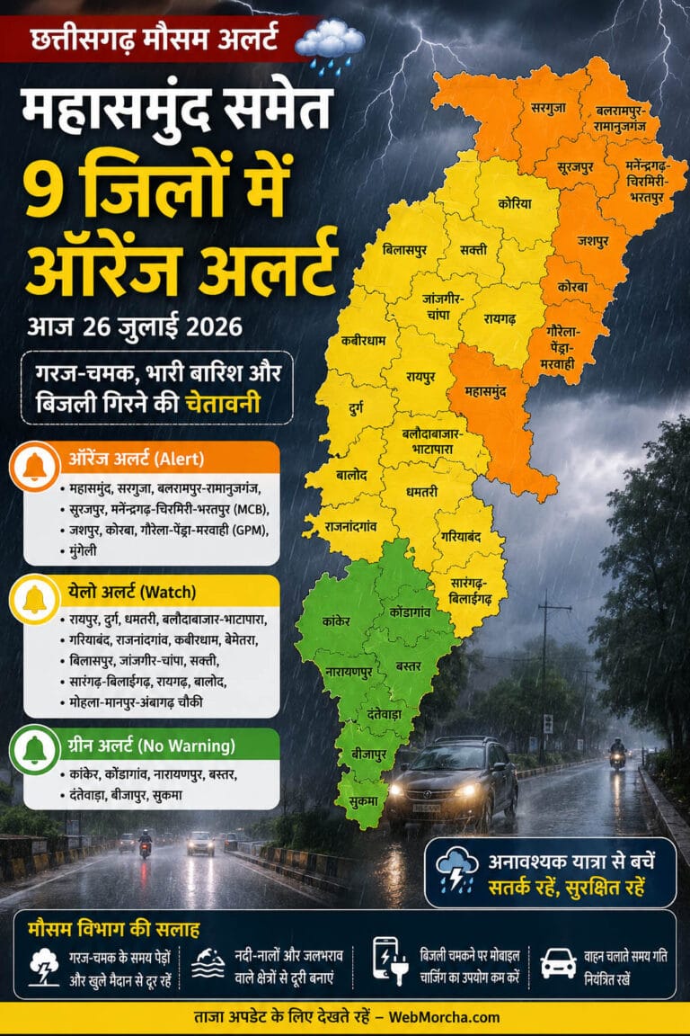 CG Weather Alert: छत्तीसगढ़ में आज कई जिलों में भारी बारिश का खतरा, महासमुंद समेत 9 जिलों में ऑरेंज अलर्ट जारी