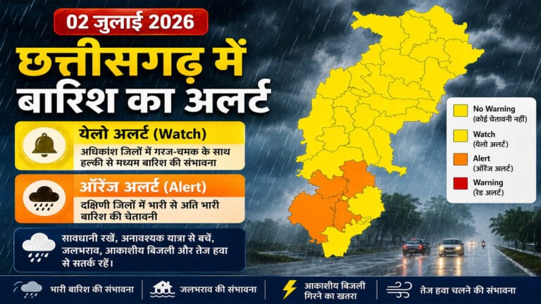 छत्तीसगढ़ में आज अधिकांश जिलों में येलो अलर्ट, बस्तर संभाग के 7 जिलों में ऑरेंज अलर्ट; भारी बारिश की चेतावनी