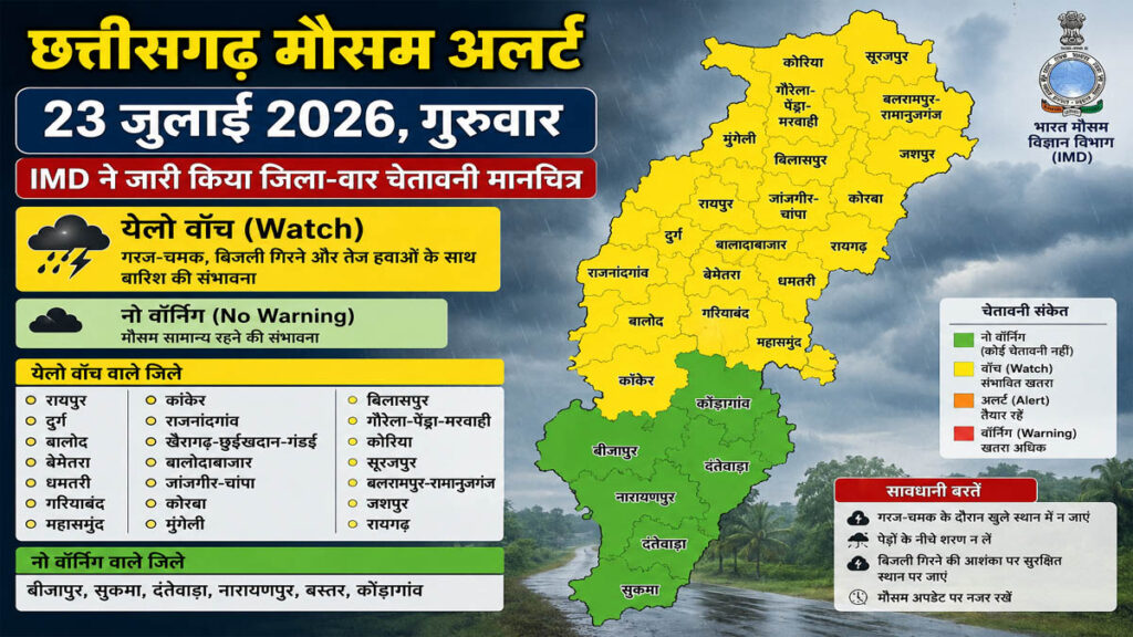 छत्तीसगढ़ में आज कई जिलों में बारिश-गरज चमक का अलर्ट, IMD ने जारी किया येलो वॉच