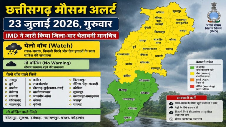 छत्तीसगढ़ में आज कई जिलों में बारिश-गरज चमक का अलर्ट, IMD ने जारी किया येलो वॉच