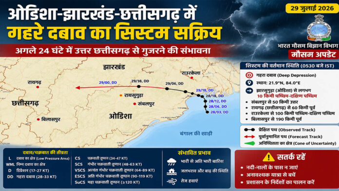 मौसम अपडेट: ओडिशा-झारखंड-छत्तीसगढ़ सीमा पर बना गहरा दबाव, अगले 24 घंटे में उत्तर छत्तीसगढ़ से गुजरने की संभावना