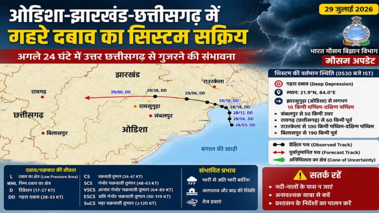 मौसम अपडेट: ओडिशा-झारखंड-छत्तीसगढ़ सीमा पर बना गहरा दबाव, अगले 24 घंटे में उत्तर छत्तीसगढ़ से गुजरने की संभावना