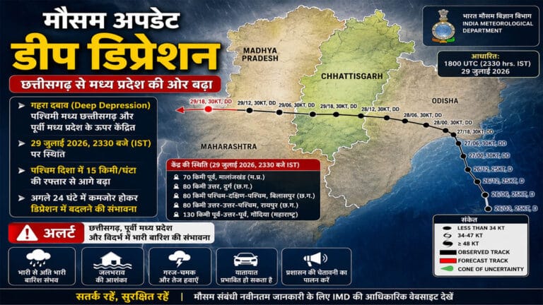Deep Depression Update: छत्तीसगढ़ से मध्य प्रदेश की ओर बढ़ा गहरा दबाव, अगले 24 घंटे तक भारी बारिश का अलर्ट
