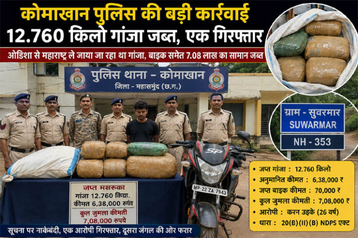 ओडिशा से महाराष्ट्र ले जाया जा रहा था 12.760 किलो गांजा, कोमाखान पुलिस ने एक आरोपी को दबोचा