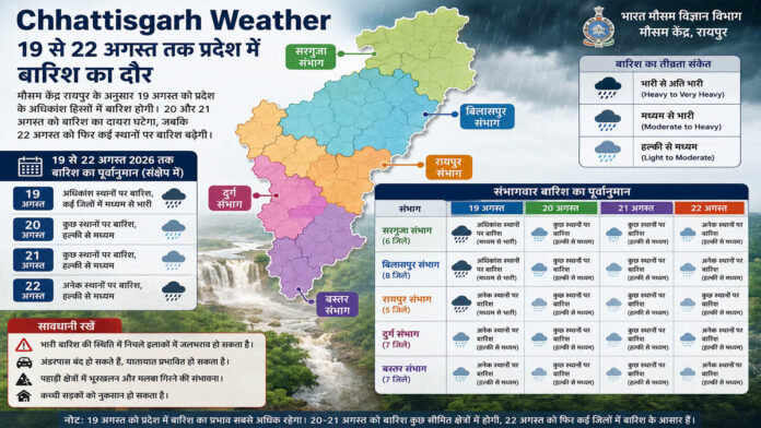 Chhattisgarh Weather: 19 से 22 अगस्त तक प्रदेश में बारिश का दौर, जानिए जिलेवार मौसम का हाल