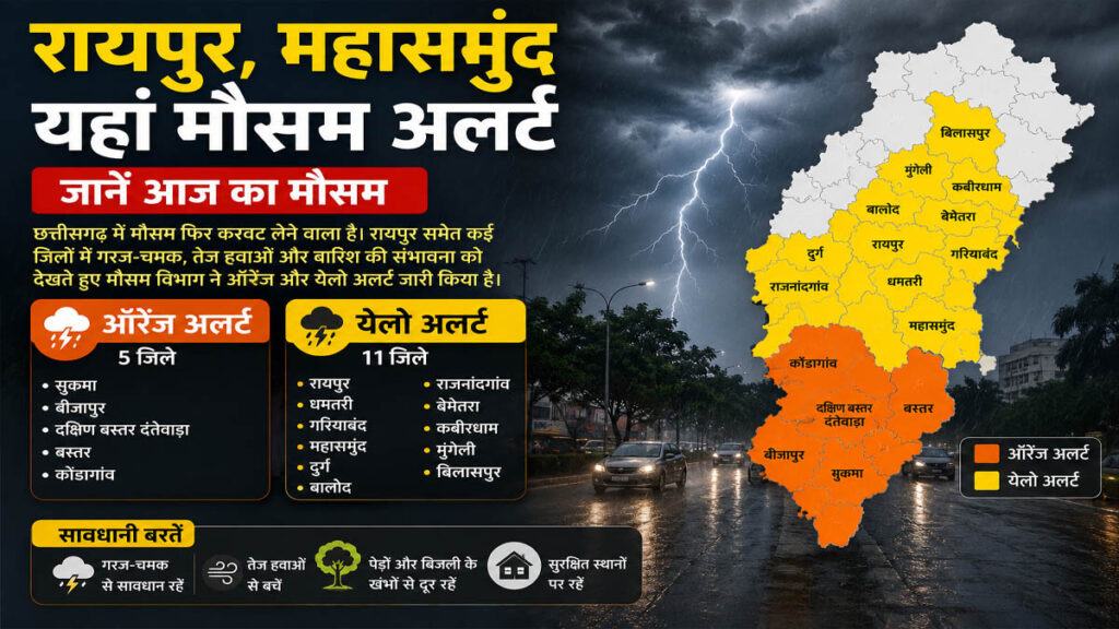Weather Alert: रायपुर, महासमुंद समेत कई जिलों में मौसम अलर्ट, गरज-चमक और बारिश की चेतावनी, जानें आज का मौसम
