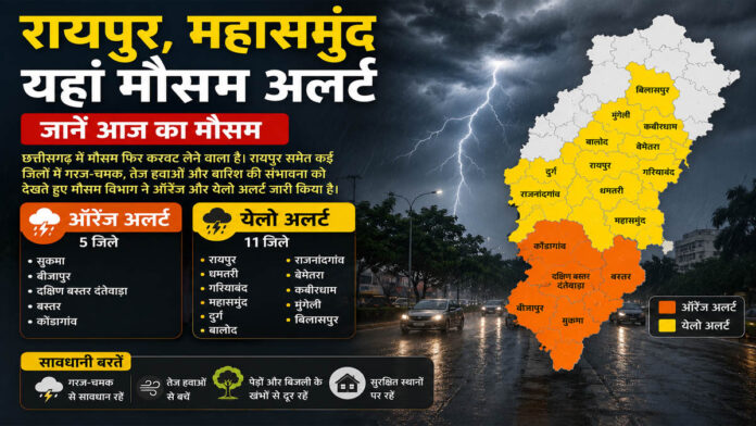 Weather Alert: रायपुर, महासमुंद समेत कई जिलों में मौसम अलर्ट, गरज-चमक और बारिश की चेतावनी, जानें आज का मौसम