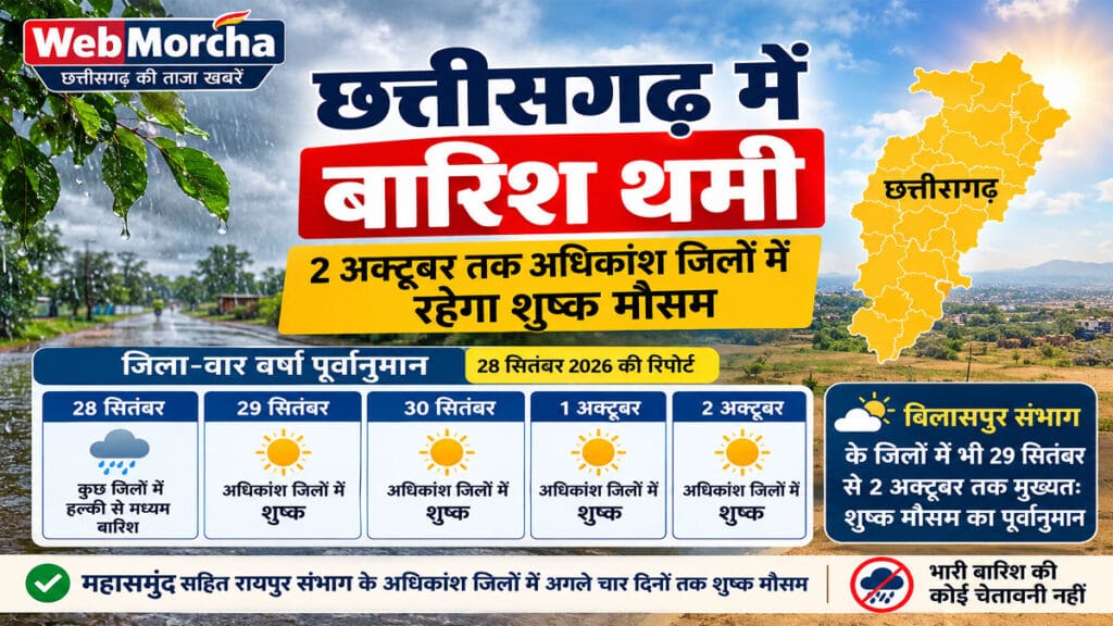छत्तीसगढ़ में बारिश थमी, 2 अक्टूबर तक अधिकांश जिलों में मौसम रहेगा शुष्क
