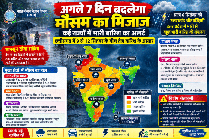 अगले 7 दिन बदलेगा मौसम का मिजाज: कई राज्यों में भारी बारिश का अलर्ट, छत्तीसगढ़ में 9 से 12 सितंबर तक तेज बारिश के आसार