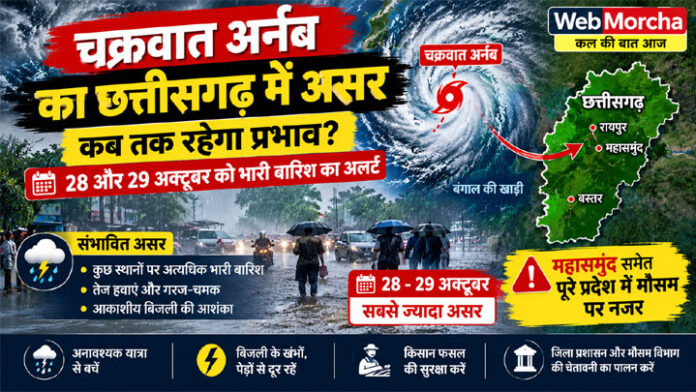 छत्तीसगढ़ में कब तक रहेगा चक्रवात अर्नब का असर? 28-29 अक्टूबर को भारी बारिश की चेतावनी, महासमुंद में भी मौसम पर नजर